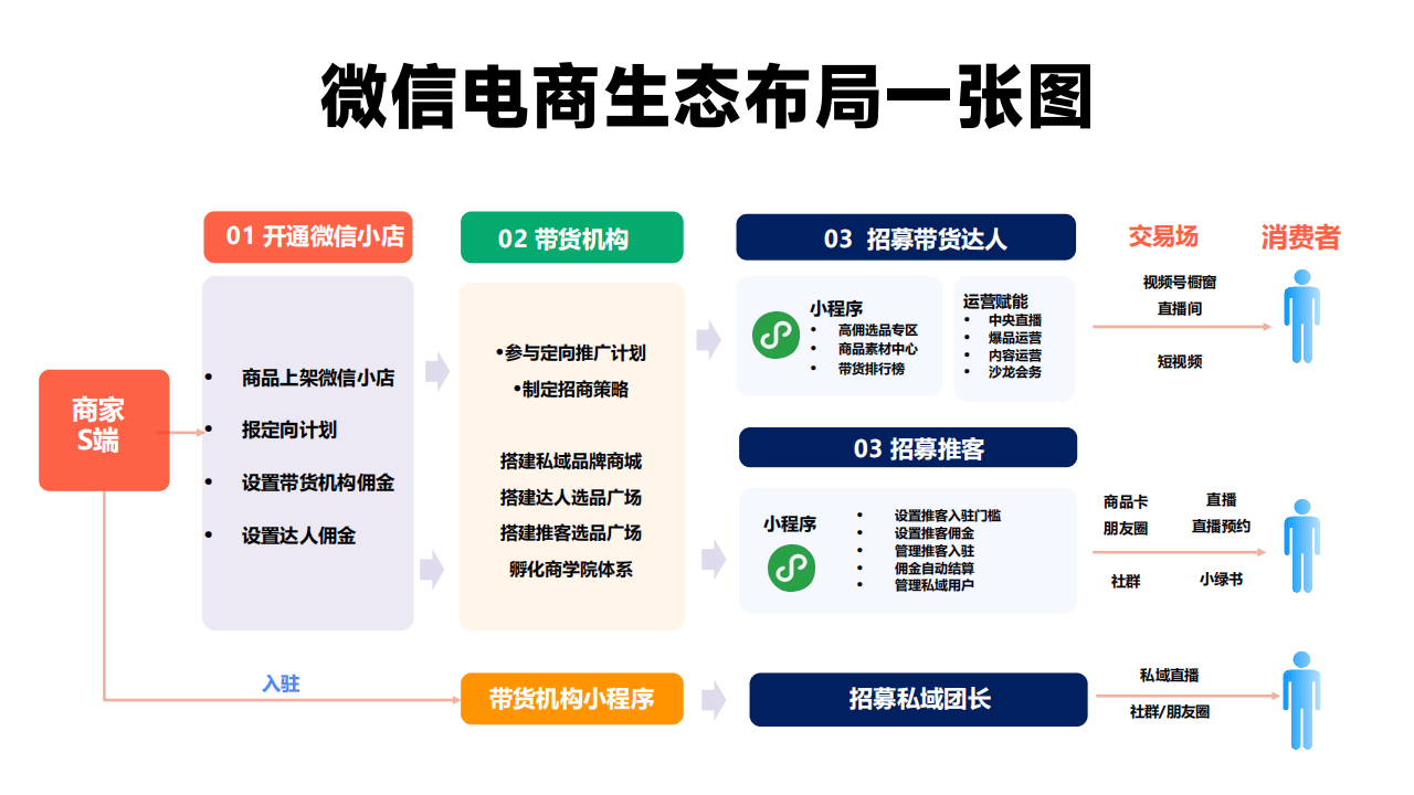 商业模式升级生态赋能(商业模式升级生态赋能的意义)