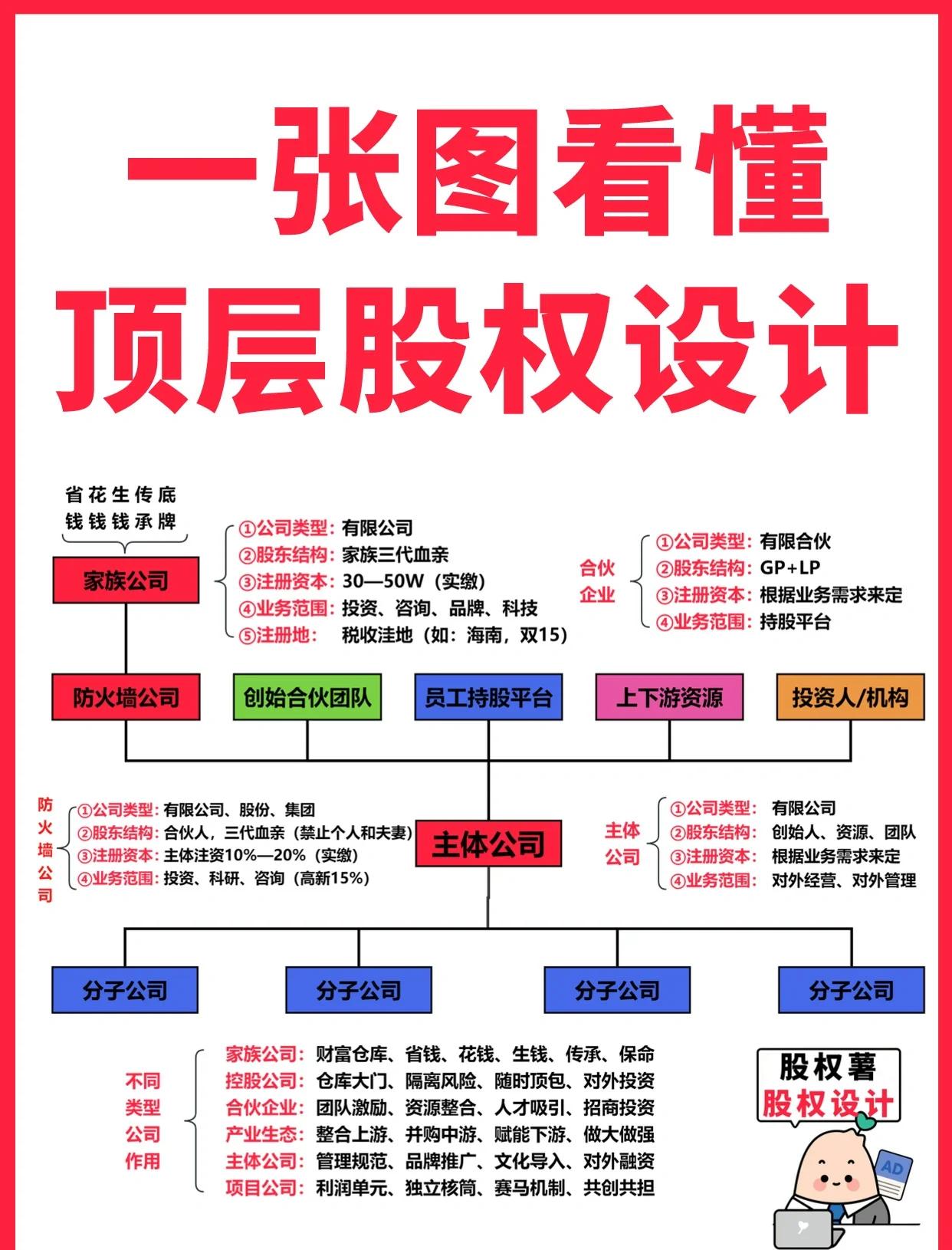 六盘水市高回报股权架构设计(高回报投资与理财指南)